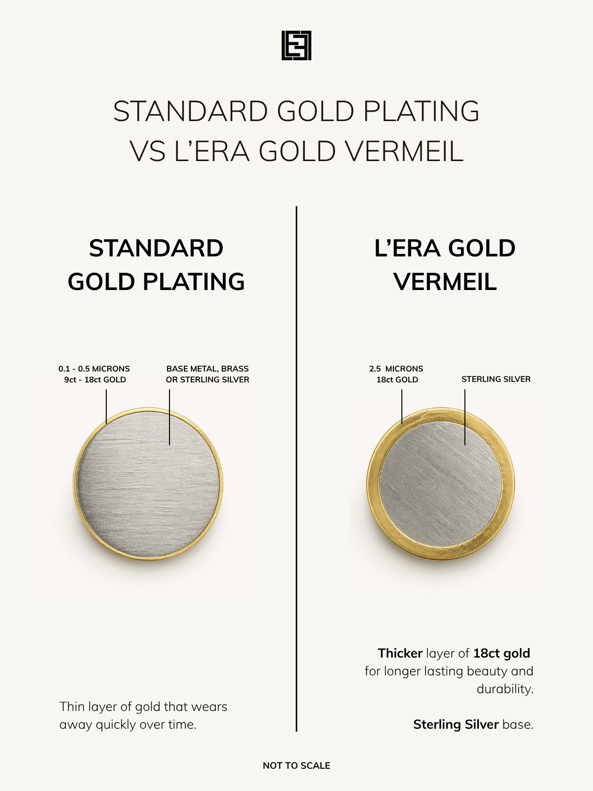 Gold Vermeil Vs Gold Plated diagram